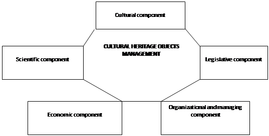 Model of cultural heritage objects management. Source: Drafted by the authors.
